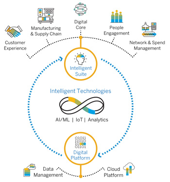 Intelligent Technologies