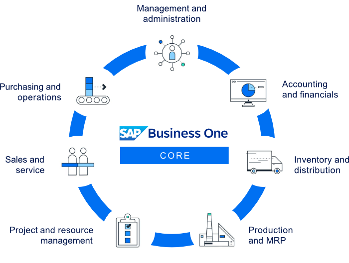 Robust ERP Solution. Easy to Extend